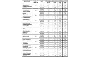 Таблица расхода ткани
